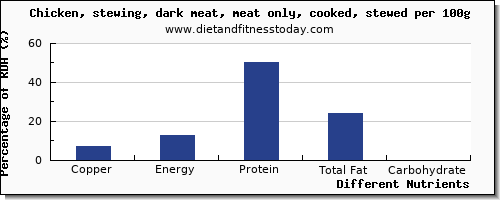 chart to show highest copper in chicken dark meat per 100g